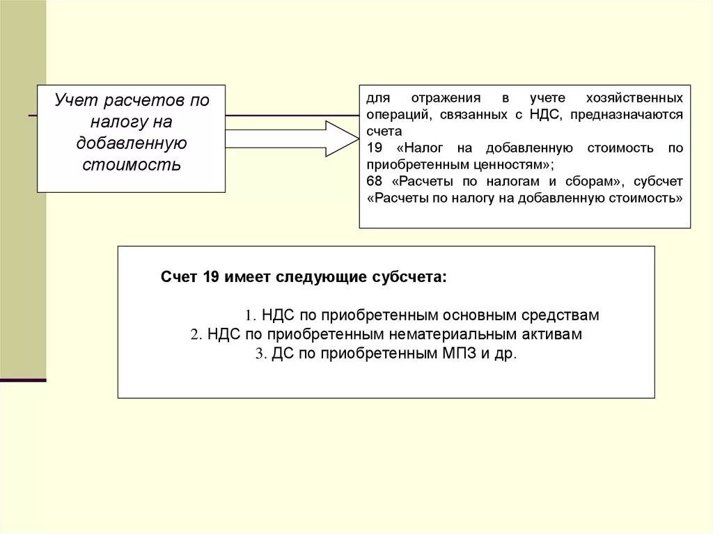 Особенности учета налогообложения. Схема исчисления НДС. Структура налогового учета по НДС. Схема учета НДС. Расчет налога на добавленную стоимость.