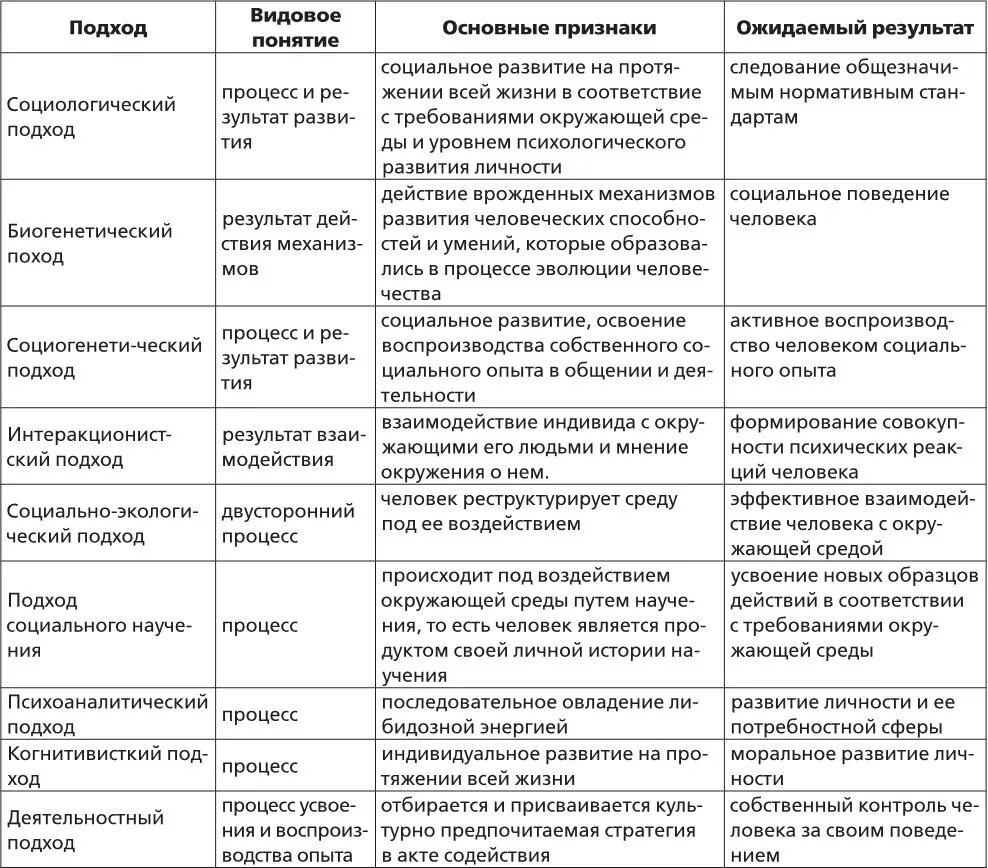 Анализ социальных теорий. Психологические теории личности таблица. Теории развития личности в психологии таблица. Таблица по теории социализации личности. Теории личности в психологии таблица сравнительный анализ.