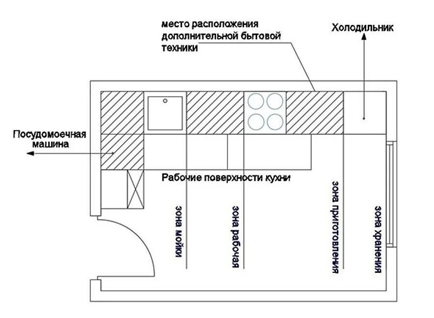 Как расположить на кухне бытовую технику. Расстановка техники на кухне. Правильная расстановка техники на кухне.