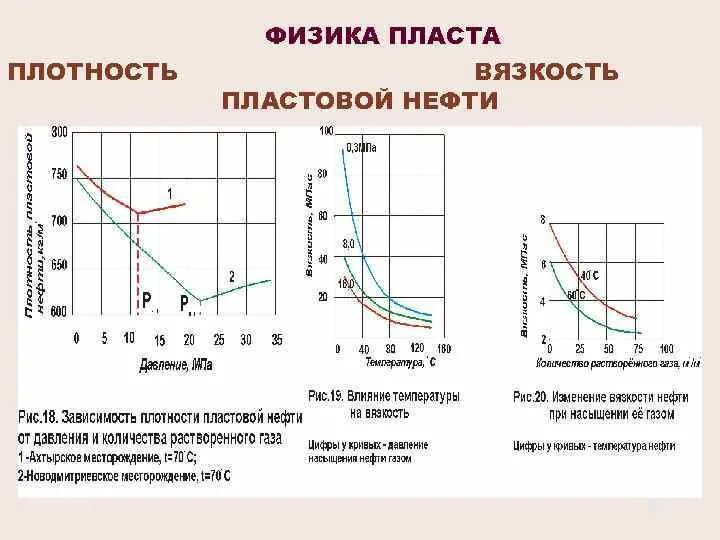 Вязкость зависит от плотности. Вязкость пластовой нефти. изменение вязкости нефти. давление насыщения физика пласта. вязкость это в физике.