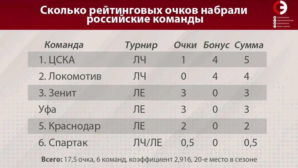 Сколько очков получает команда за ничью. Сколько очков набрал. Какая команда сколько набрала очков. Футбольная таблица очки за победу. Количество очков за игру.