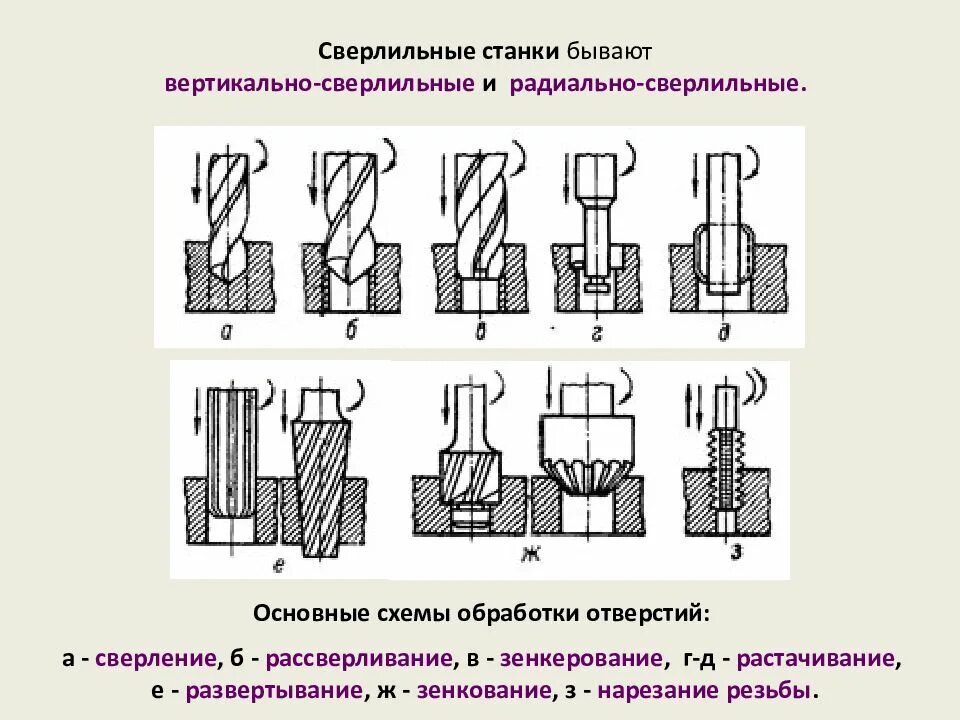 Операции обработки отверстий. Сверление растачивание зенкерование развертывание зенкование. Просверливание 4 мм отверстия на сверлильном станке. Схема обработки отверстия на вертикально сверлильном станке. Зенкерование схема обработки.