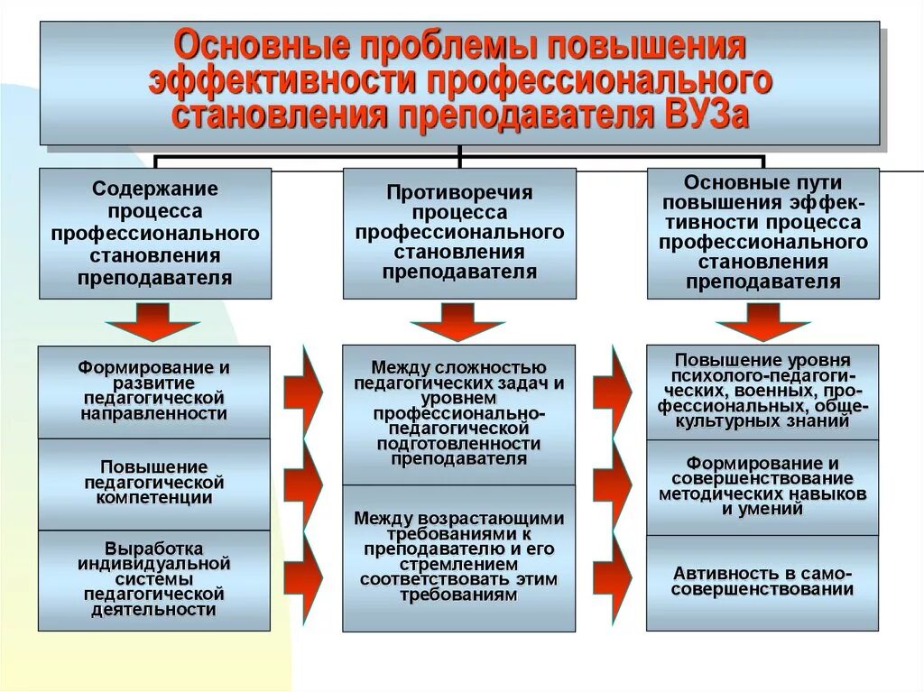 Повышение эффективности управления образованием. Основные проблемы процесса обучения. Проблемы профессионального становления педагога это. Улучшение качества работы педагогов. Основные профессиональные проблемы педагога.