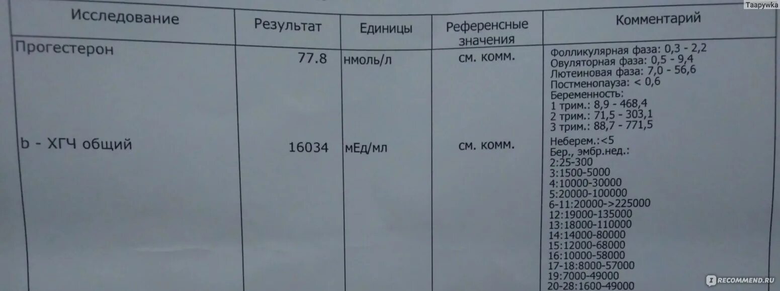 17 oh прогестерон у женщин. Прогестерон 21 нмоль/л. Прогестерон 6.26. Прогестерон 0,14 НГ/мл. Прогестерон нормы по дням.