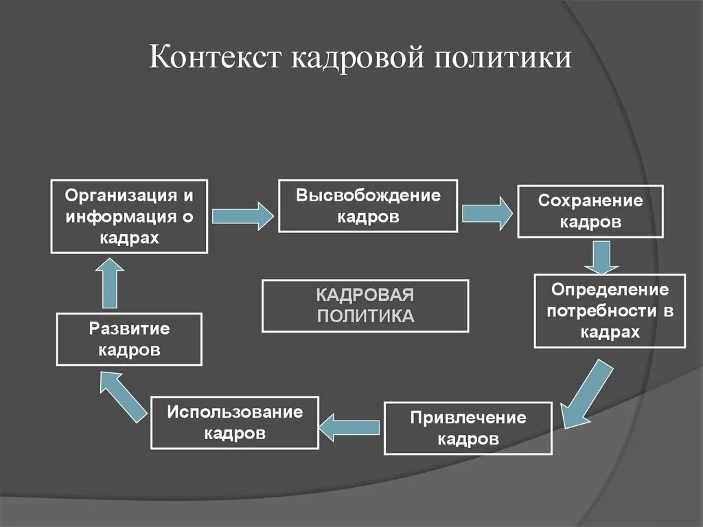 Направление политической организации. Кадровые стратегии и политика организации. Кадровая политика схема. Направления кадровой политики схема. Направления кадровой стратегии.