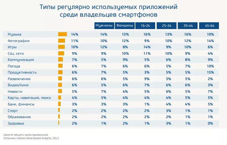 Статистика использования телефона. Статистика использования приложений. статистика использования смартфонов. статистика использования мобильных телефонов по возрасту.