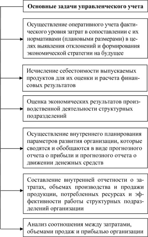 Задачей управленческого учета является. Основные задачи управленческого учета. основным задачам управленческого учета. основная задача управленческого учета. основные цели управленческого учета.