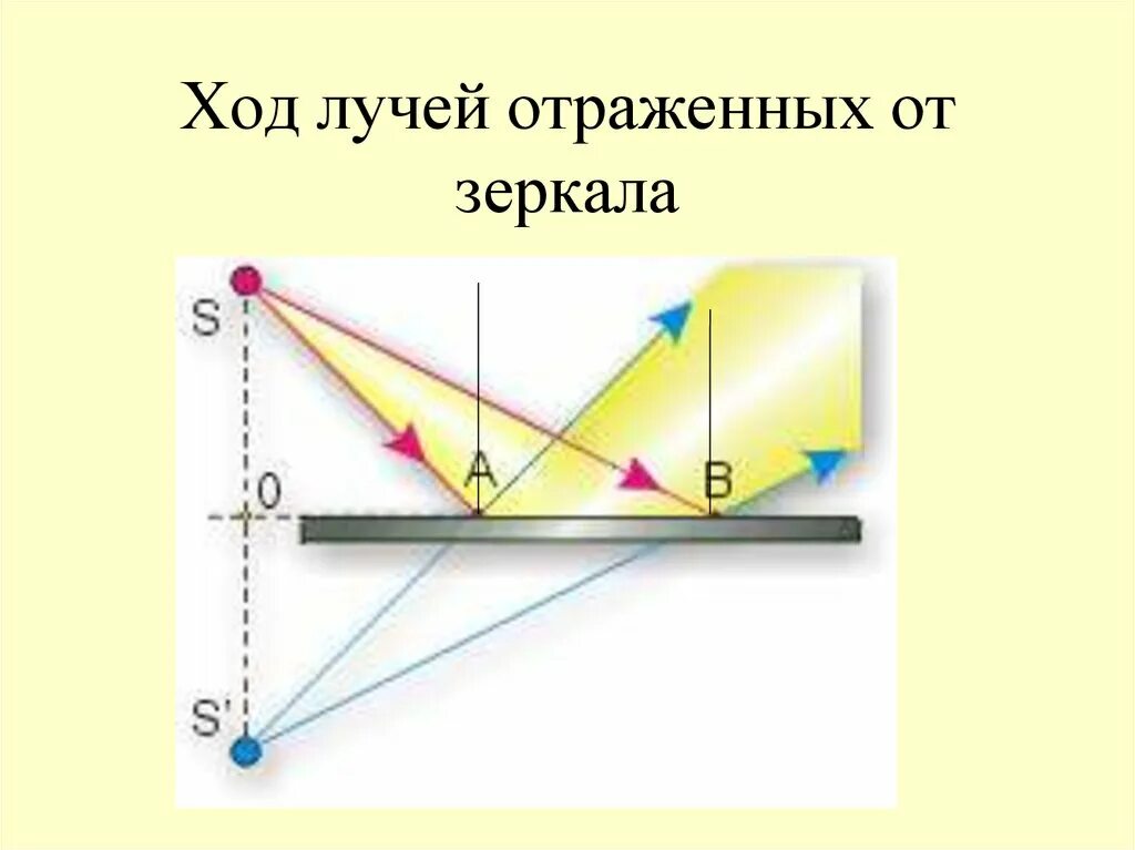 Отражение света от зеркала физика. Отражение лучей в плоском зеркале. Ход луча от зеркала. Ход лучей в зеркале. Отражение световых лучей от плоского зеркала