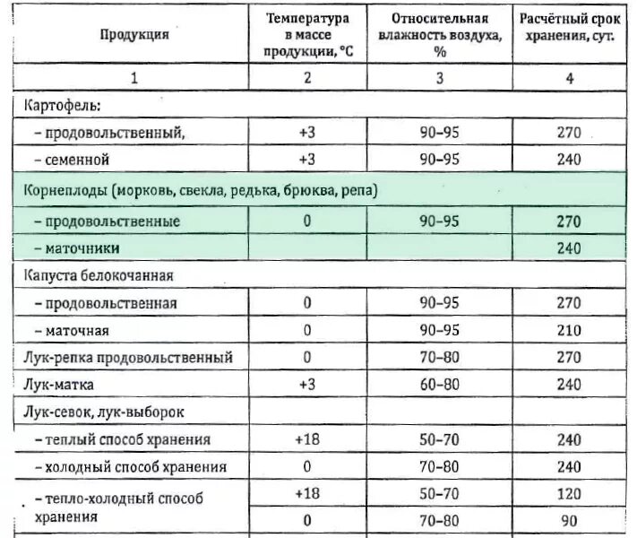 При какой температуре хранится фрукты овощи. Температурный режим хранения овощей картофеля моркови свеклы. Оптимальная температура и влажность для хранения картофеля. Оптимальные условия хранения картофеля. Условия и сроки хранения моркови.