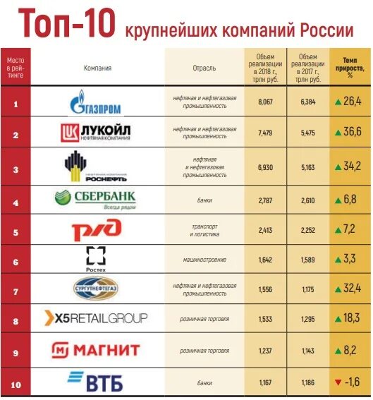 Отечественные производители список. Крупные компании России. Крупнейшие предприятия России. Крупнейшие российские фирмы. Крупнейшие компании России.