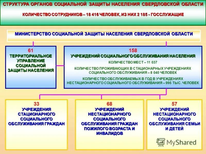 Министерство социальному обеспечению рф. Структура управления социальной защиты населения РФ. Учреждения и предприятия социального обслуживания. Организация работы органов социального обеспечения. Работа органов социальной защиты населения.