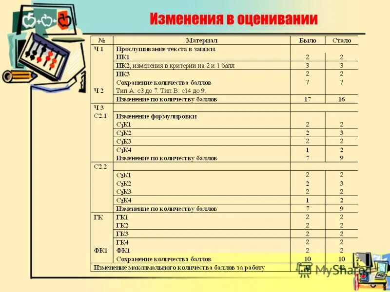 изменения в оценках в школе. особенности системы оценки достижения требований стандарта. современная система оценивания. изменения в оценках в школе. система оценок в начальной школе.