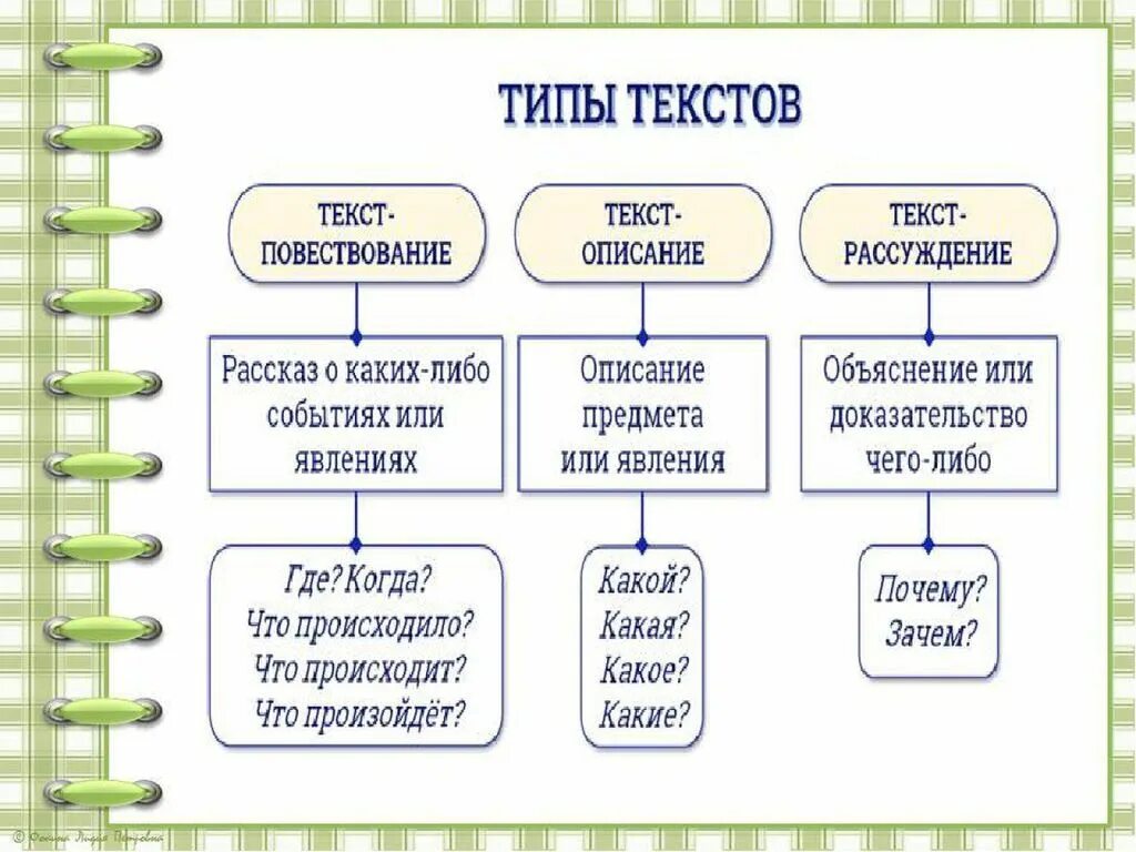 Как определить Тип текста 2 класс. Виды текста в русском языке. Как определить Тип текста в русском языке 2 класс. Правило по русскому языку 2 класс типы текстов. Типы текстов задания 5 класс