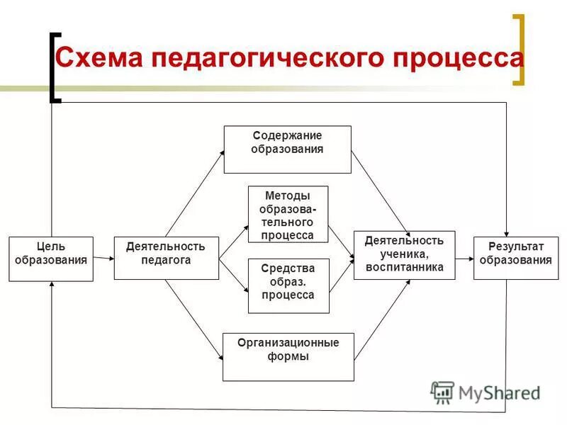 Содержание воспитательного процесса схема