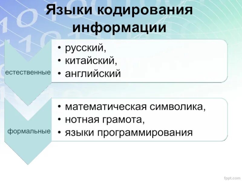 Средства естественного языка. Языки кодирования. Языки кодирования в информатике. Представление информации языки кодирование информации. Информационные языки примеры.