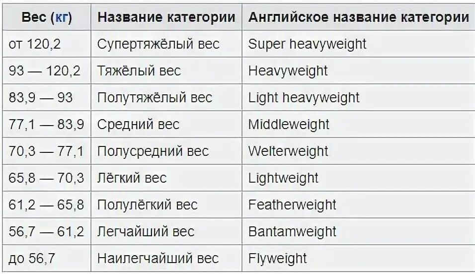 Сколько весовых категорий