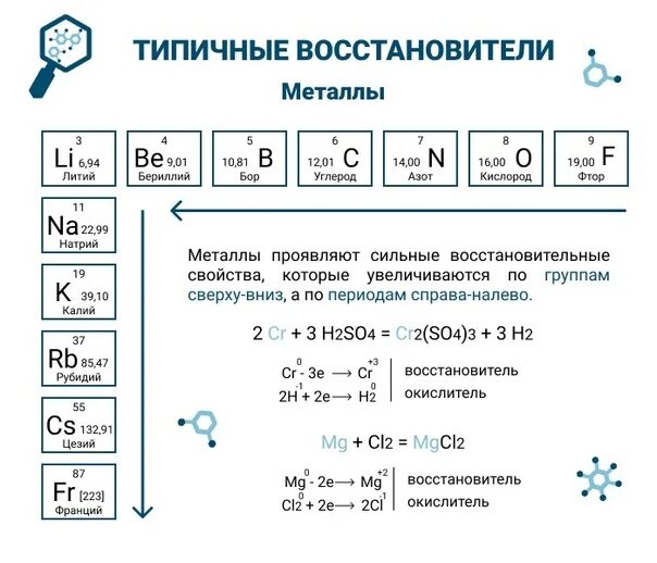 Натрий в реакциях является восстановителем