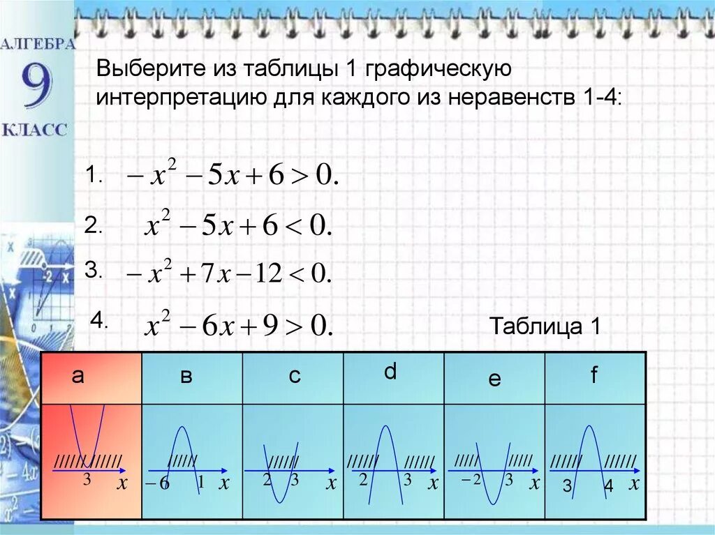 Неравенства второй степени с положительным дискриминантом. Решение неравенств второй степени с отрицательным дискриминантом. неравенства второй степени с отрицательным дискриминантом. неравенства второй степени с отрицательным дискриминантом 9 класс.