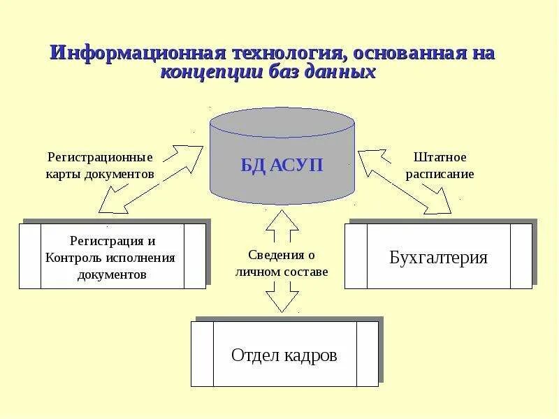 Технологии работы с базами данных. Информационные базы данных. Технологии баз данных. Технология работы с базами данных. Банки данных и базы данных.