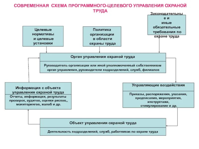 Показатели в области охраны труда. Целевые показатели в области охраны труда. Государственное управление охраной труда. Целевые показатели в работе специалиста (службы) охраны труда..