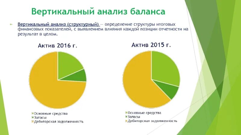 Провести вертикальный анализ. Вертикальный анализ анализ. Вертикальный анализ отчетности. Вертикальный анализ финансовой отчетности. Вертикальный анализ финансовых показателей.