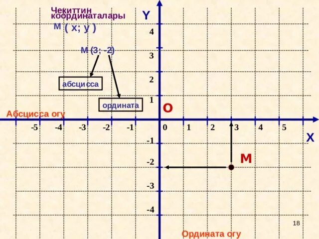 Точка на оси координат. Ось абсцисс. Координата абсцисс. Координаты точек на оси координат. 3 любых координат