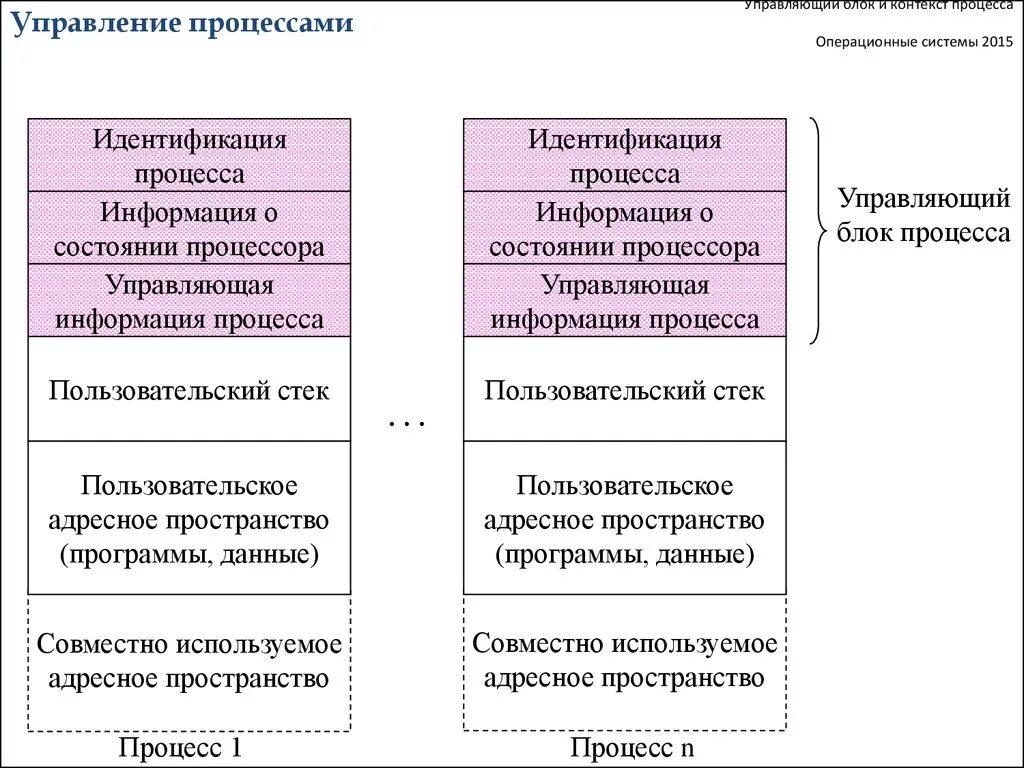 Управление процессами операционной системы