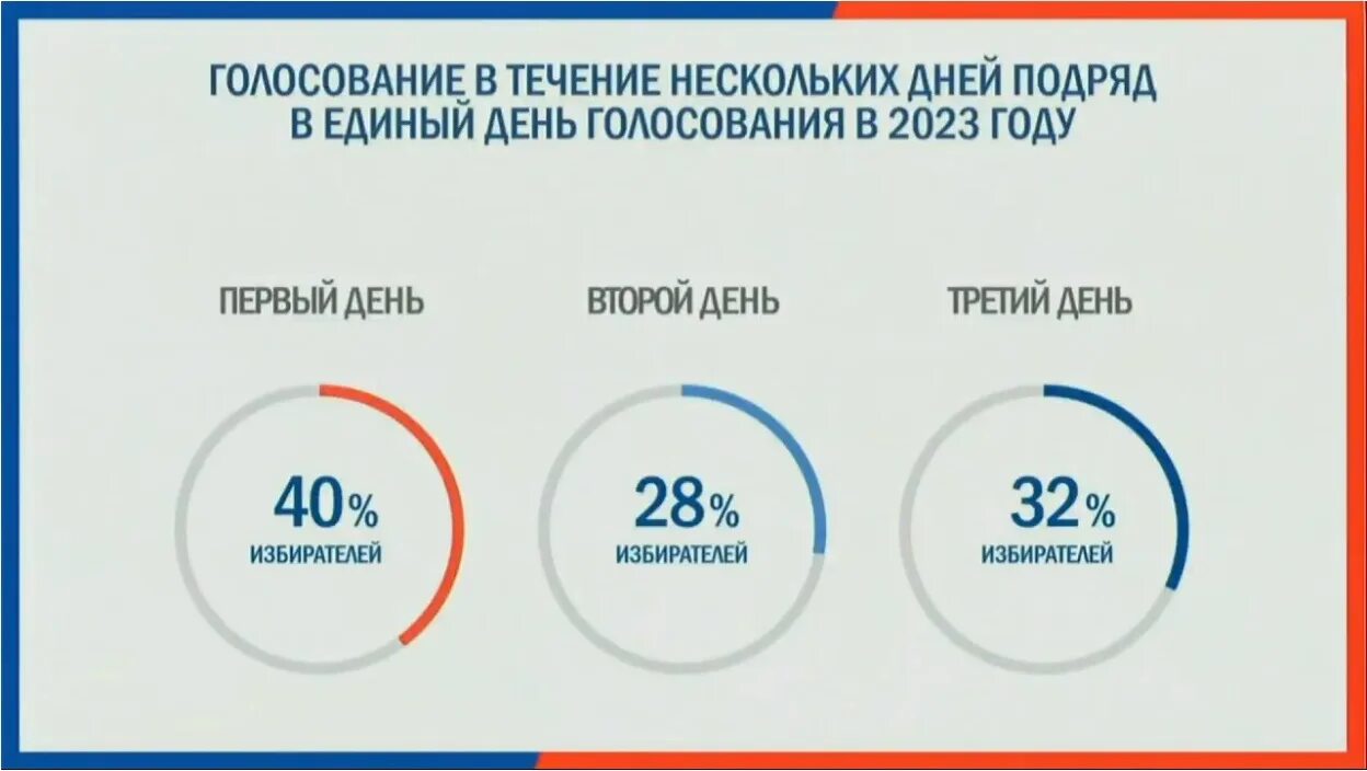 Сроки голосования в марте 2024. ЦИК презентация. Голосование в марте 2024 года.