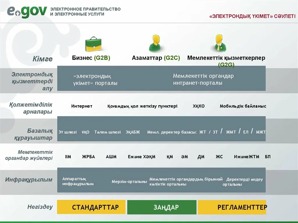 Электронное правительство казахстана. Портал egov. Архитектура электронного правительства. Egov. Реклама egov.