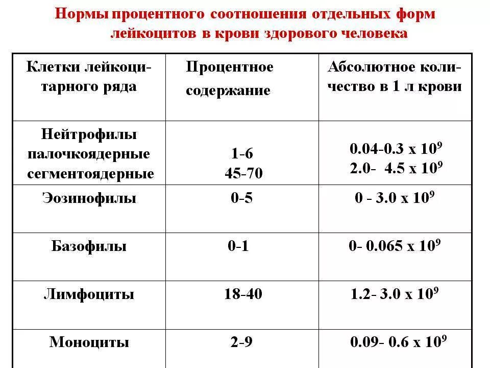 Лейкоциты у ребенка 7 лет. Норма лейкоцитов в крови у женщин после 70 лет таблица. норма лейкоцитов в крови у женщин. показатели лейкоцитов в крови норма у женщин. лейкоциты в крови норма у женщин после 50 лет таблица норм.