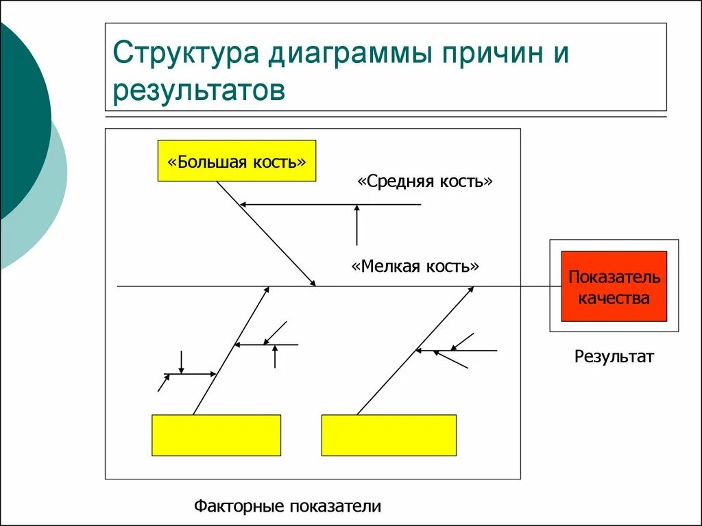 Метод причин и результатов