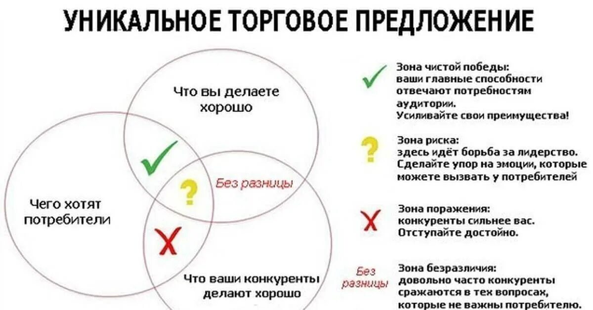 Уникальное предложение примеры. Как сформировать уникальное торговое предложение. утп уникальное торговое предложение. уникальное торговое преимущество. уникальное торговое предложение это в маркетинге.