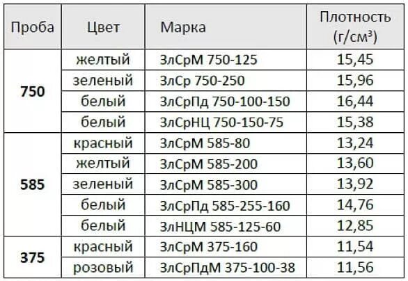 Какая плотность золота в кг. Удельная плотность золота 585 пробы. таблица определения золота по плотности. таблица плотности 585 пробы золота. плотность золота 750 пробы.