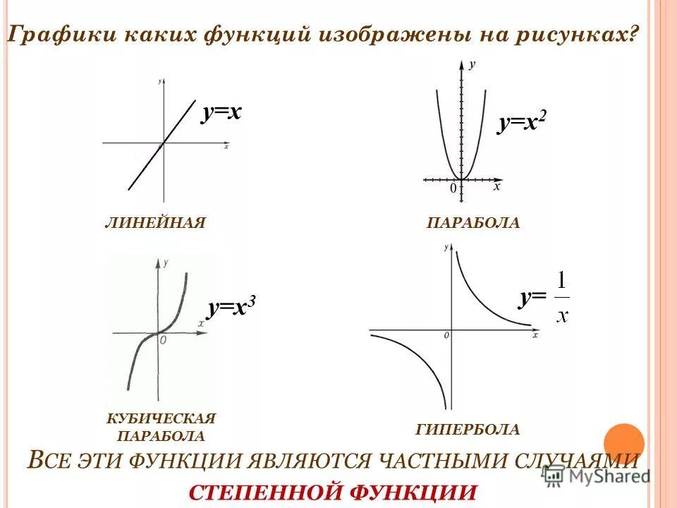 Название функции y. График функции Гипербола парабола прямая. Линейная функция парабола Гипербола. Формула функции парабола Гипербола и прямая. Формула параболы гиперболы и линейной функции.