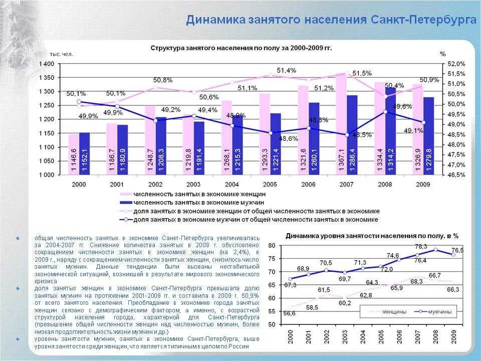 Численность Санкт-Петербурга динамика. Динамика численности населения Санкт Петербурга таблица. График динамики численности населения Санкт Петербург. Динамика населения Санкт-Петербурга по годам.