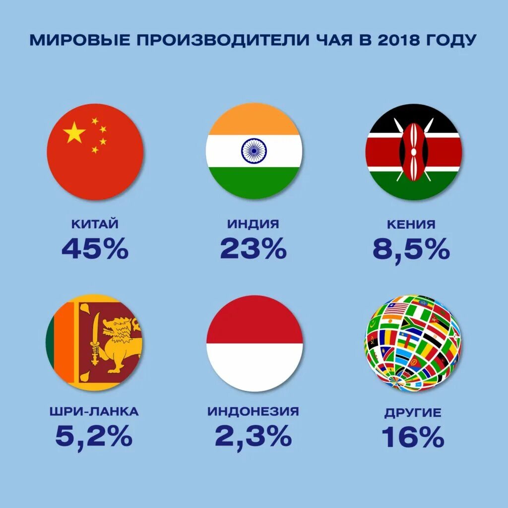 Страны производители чая. Мировые производители чая. Страны экспортеры чая. Страны производители чая в мире. Крупнейшие производители чая