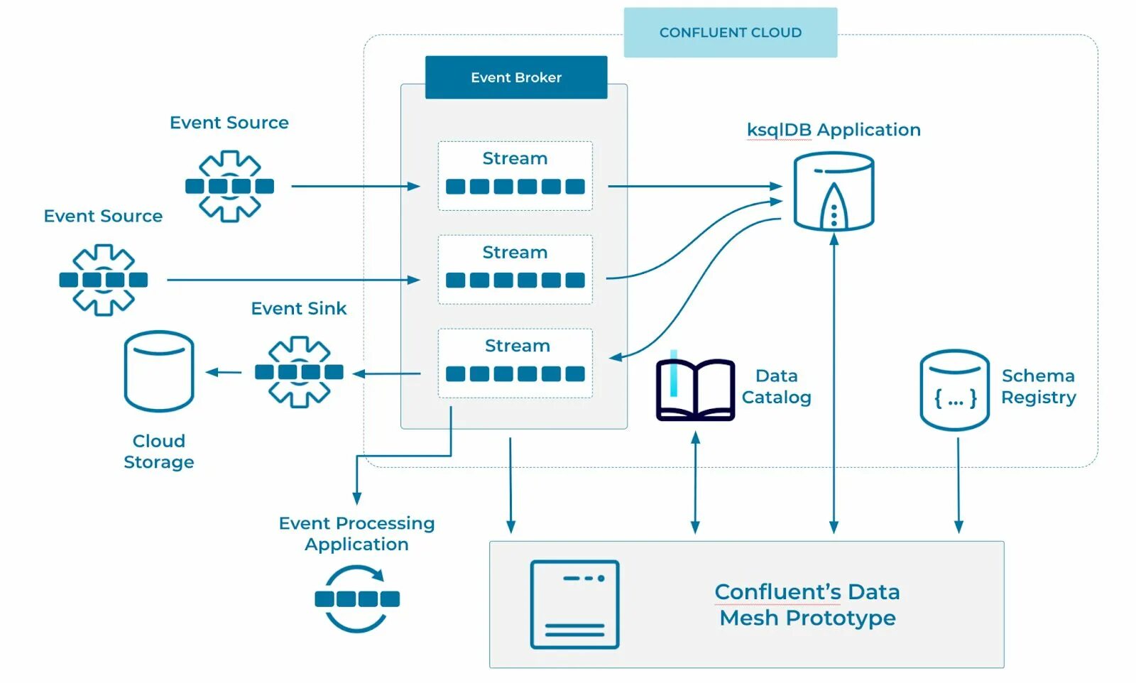 Data mesh. Архитектура mesh сети. data mesh bigdata. mesh данные.