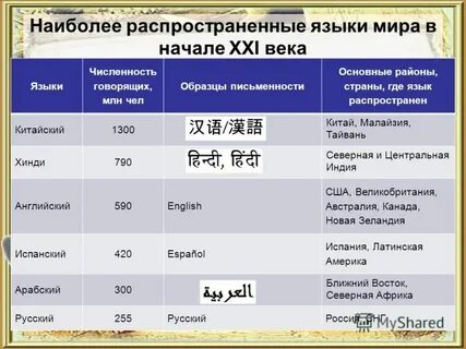 Назовите официальные международные языки география 7 класс