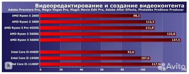 5600g vs 5600x. АМД Ryzen 5 5600x. Тепловыделение Ryzen 5600g. 5600g vs 3600.