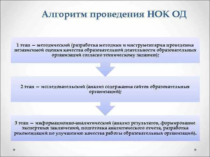 Методика оценки образовательных программ. Разработка инструментария оценки качества образования. алгоритм проведения исследований качество образования. этапы разработки методологии учета. инструменты проведения опроса качества услуг.