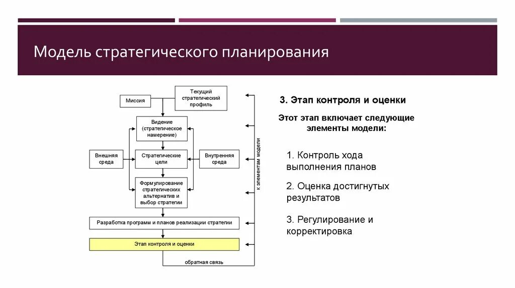 Модель стратегического планирования. Стратегический план. Этапы разработки стратегического планирования. Миссия стратегического планирования.