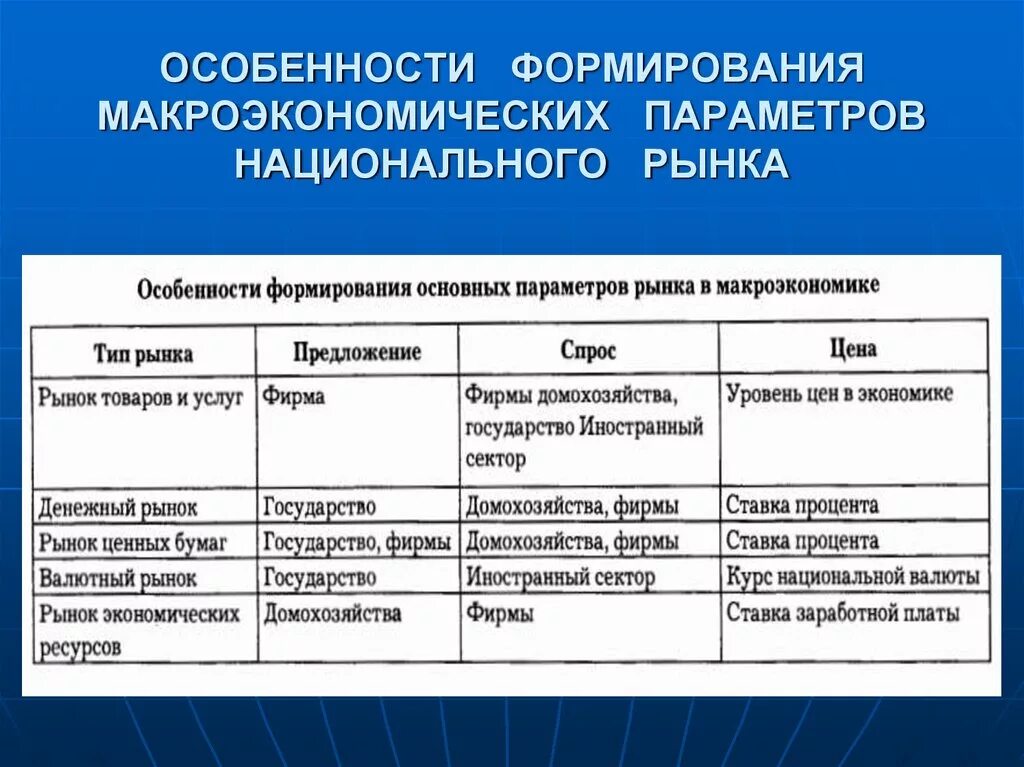 Национальная экономика и ее макроэкономические параметры. Виды рынков в макроэкономике. Макроэкономические показатели рынка. Особенности формирования национальных рынков..