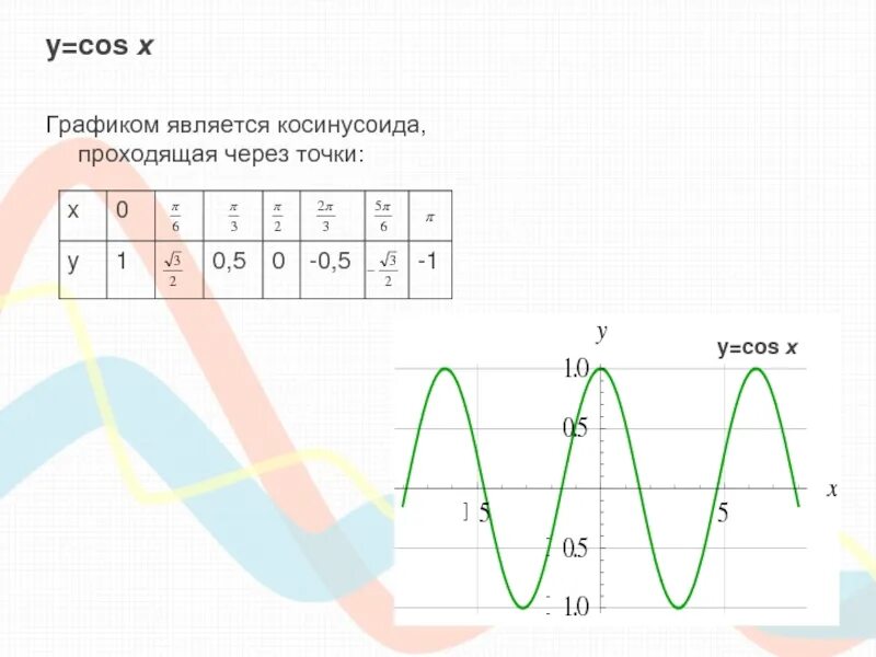 Через какие точки проходит график. Косинусоида. график cos точки. временная диаграмма косинусоида. как проходит косинусоида.