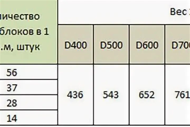 Вес пеноблока 600х300х200 штук. Вес пеноблока 600х300х100 1 шт. Вес пеноблока 600х400х200. Вес одного пеноблока 600х300х200 д600.