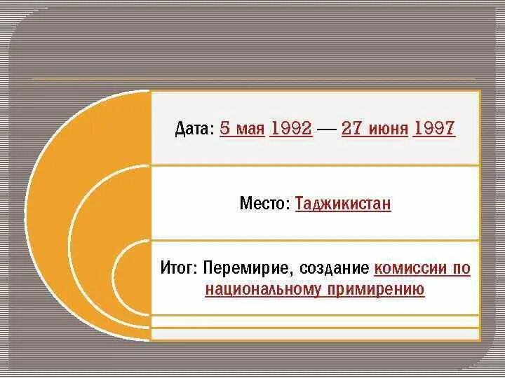 05 дата. Таджикистан итоги конфликта. Конфликт в Таджикистане 1992-1997 причины.