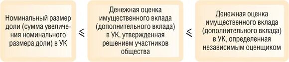 Номинальная стоимость доли. Номинальная стоимость доли ООО. Номинальная и действительная стоимость доли. Оценка имущественных вкладов.