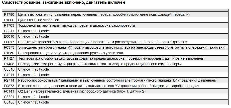 Ford Focus 2 коды ошибок. Коды ошибок Форд Мондео расшифровка. Расшифровка кодов ошибок на Форд фокус 2. Коды неисправности Форд фокус 3. Форд фокус ошибки расшифровка