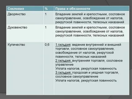 Характеристика общественной группы дворянство