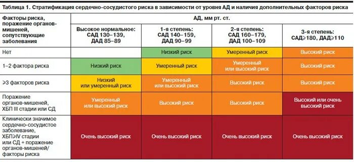 Ссо 2 степени что это