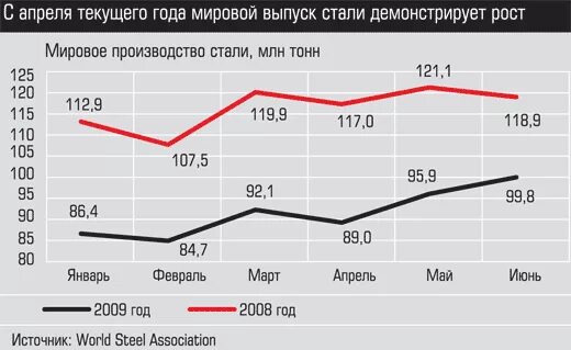 Электротехническая сталь динамика график. Мировое производство стали. Мировое производство стали. Мировое производство стали в год. Мировое производство стали в год.